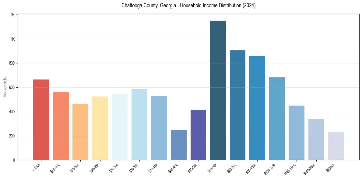 Income Distribution for 