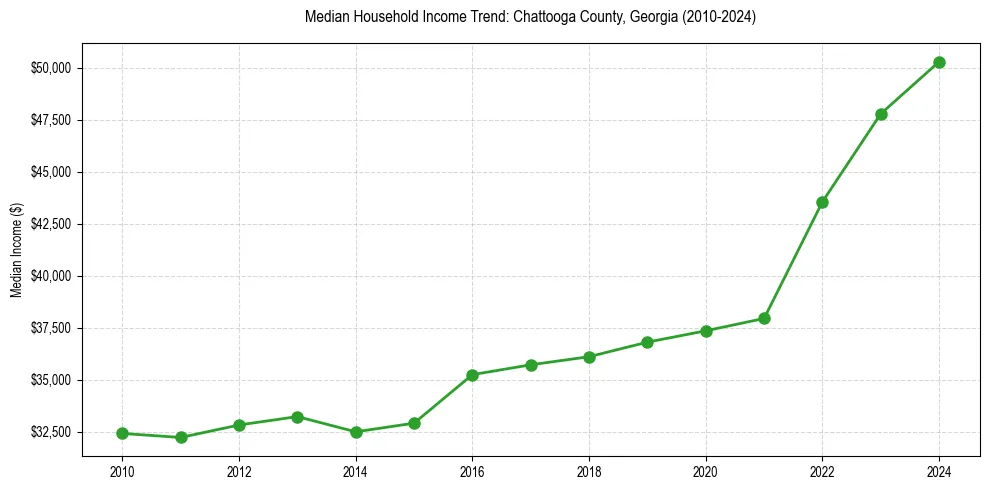 Income trend for 