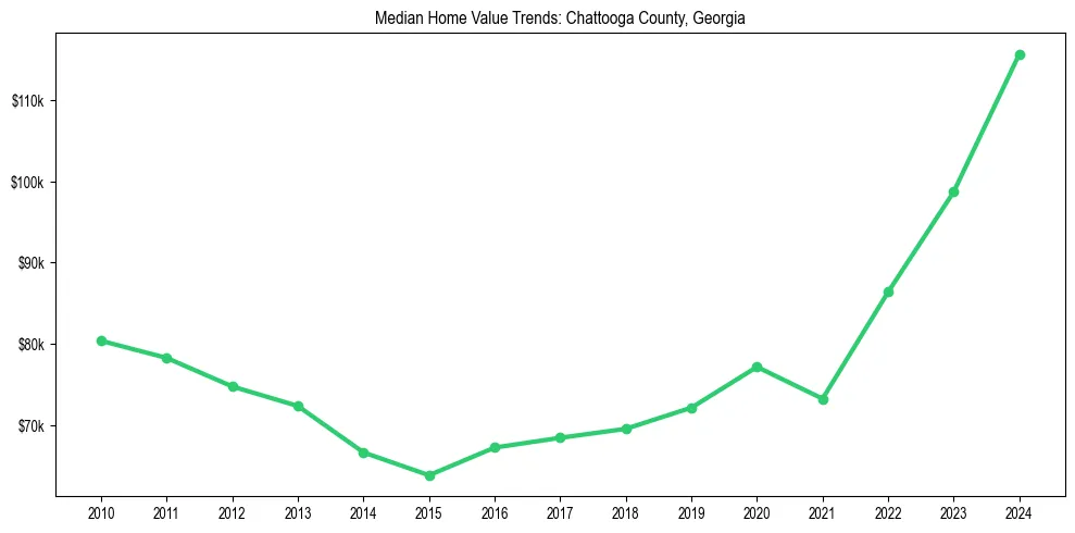 Median property value trends in 