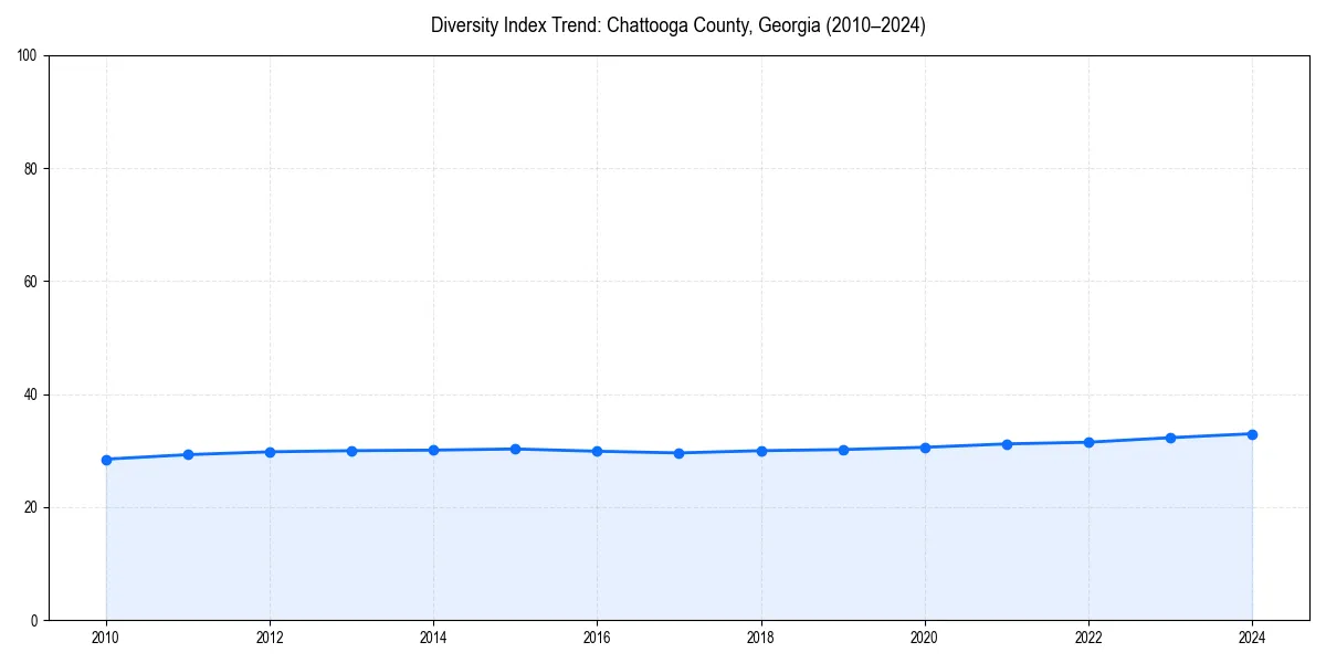 Line chart showing diversity index trends for 