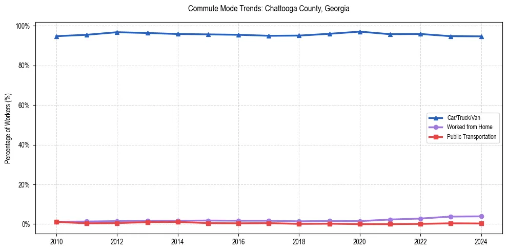 Transportation trends in Chattooga County, Georgia