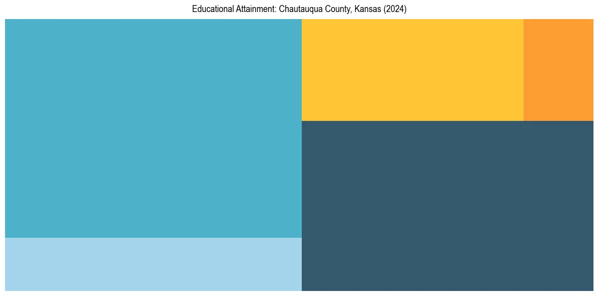 Education Treemap for  in 2024