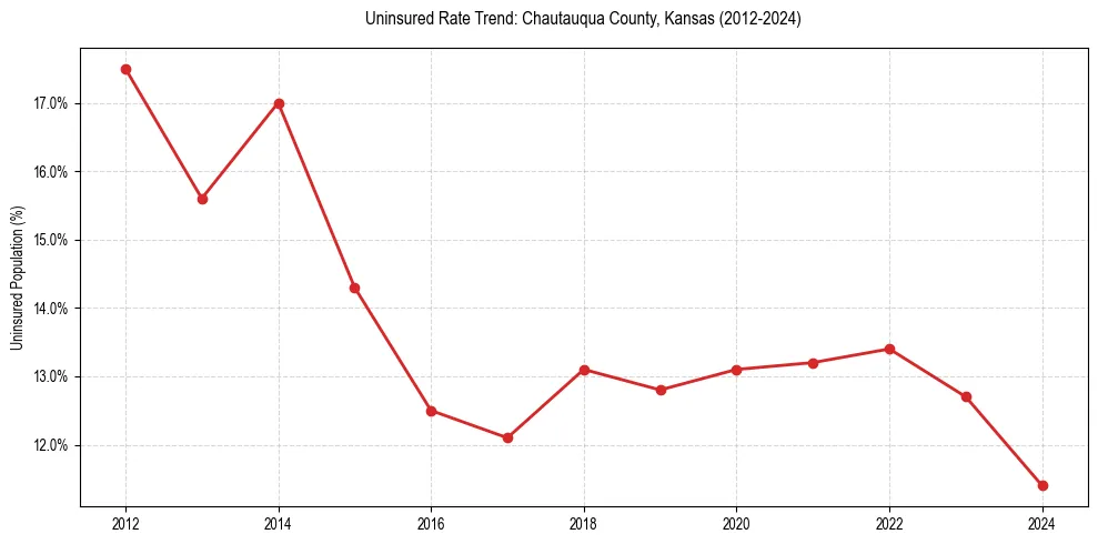 Uninsured trend chart for Chautauqua County, Kansas