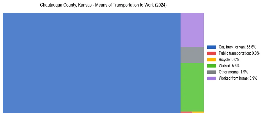 Commute modes in Chautauqua County, Kansas