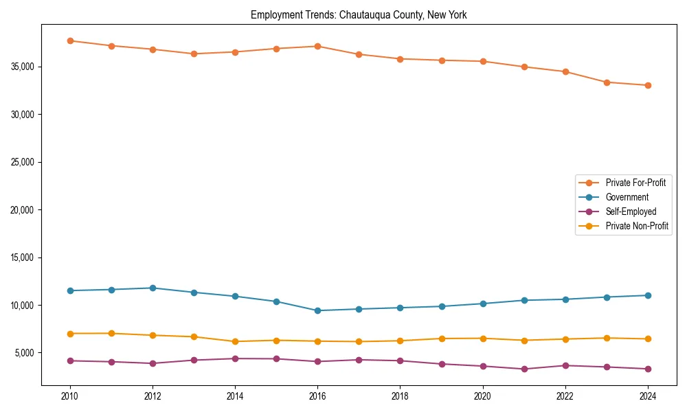 Long-term employment trends in 