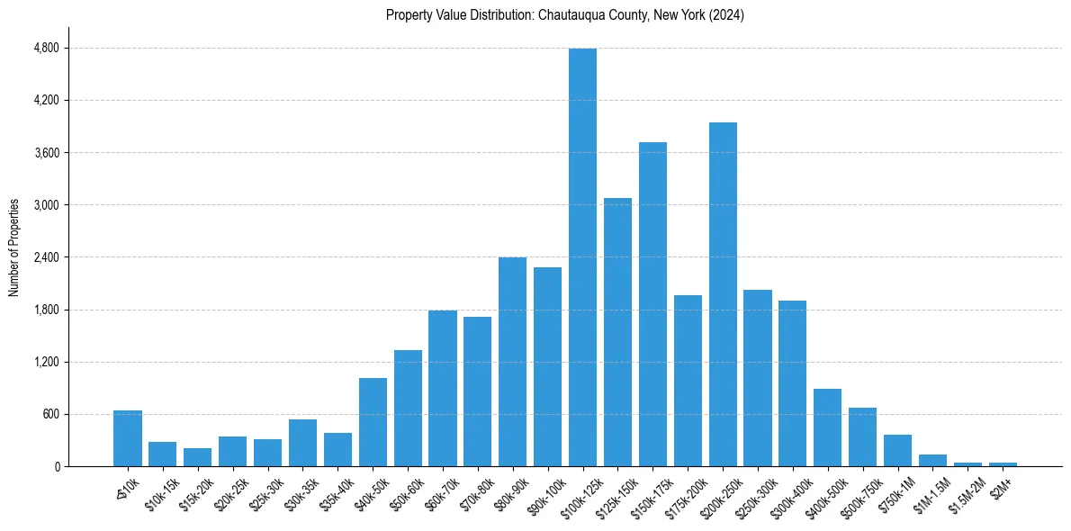 Value Distribution for 