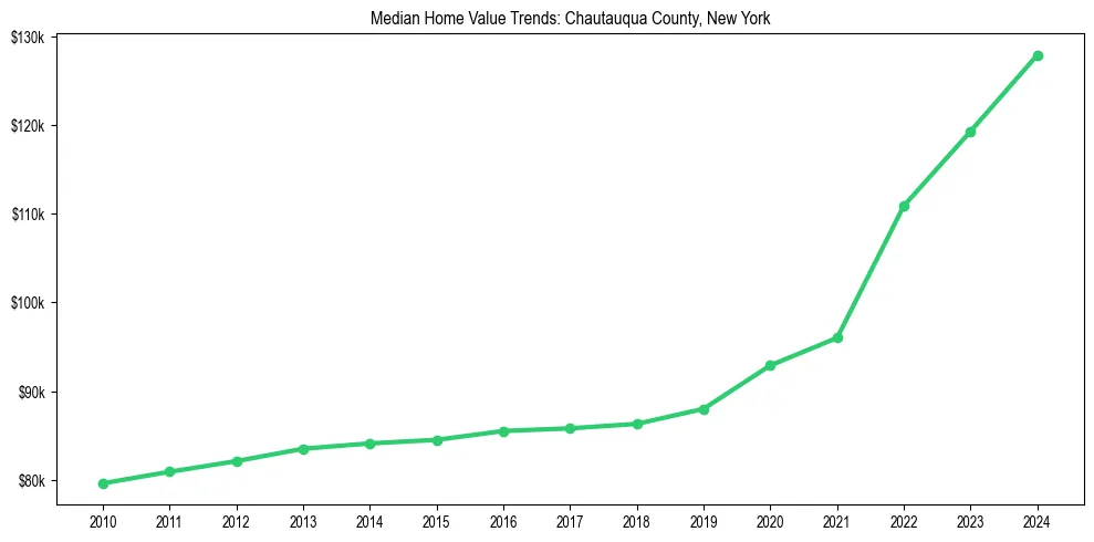 Median property value trends in 