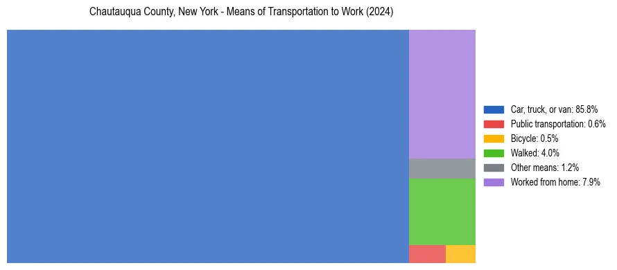 Commute modes in Chautauqua County, New York