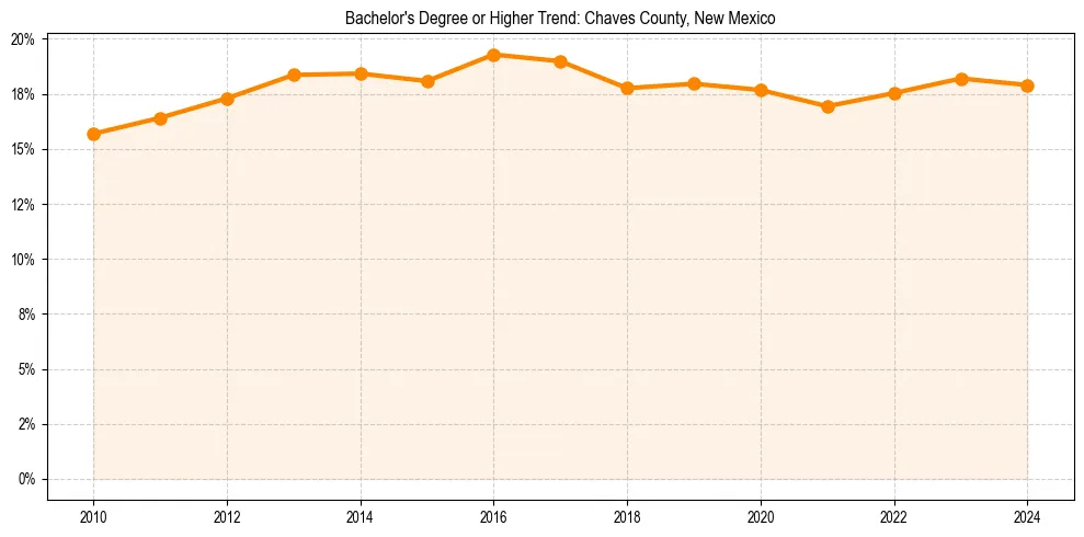 Trend chart showing bachelor degree growth in 