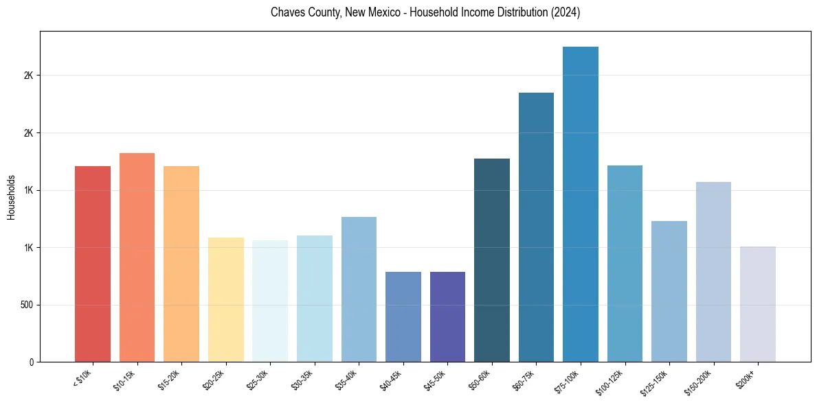 Income Distribution for 