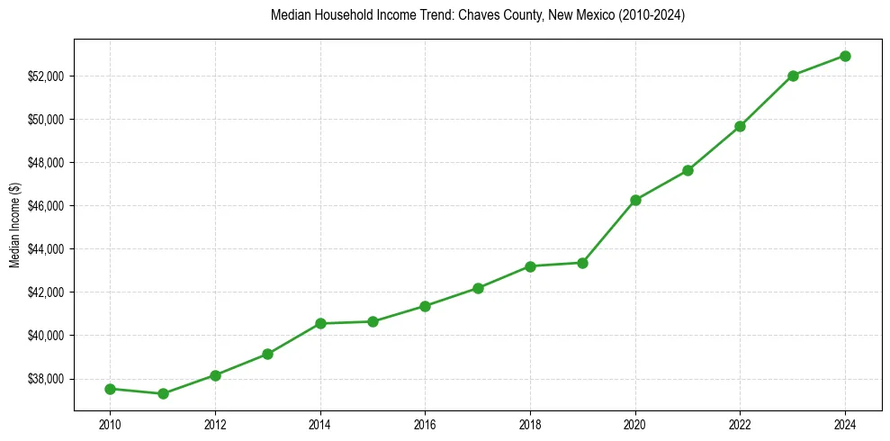 Income trend for 