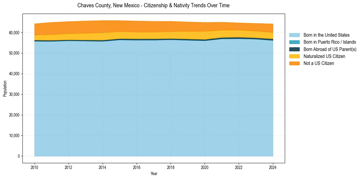 Historical nativity trends for 