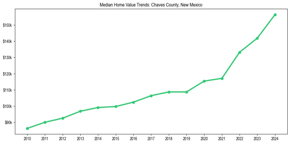 Median property value trends in 