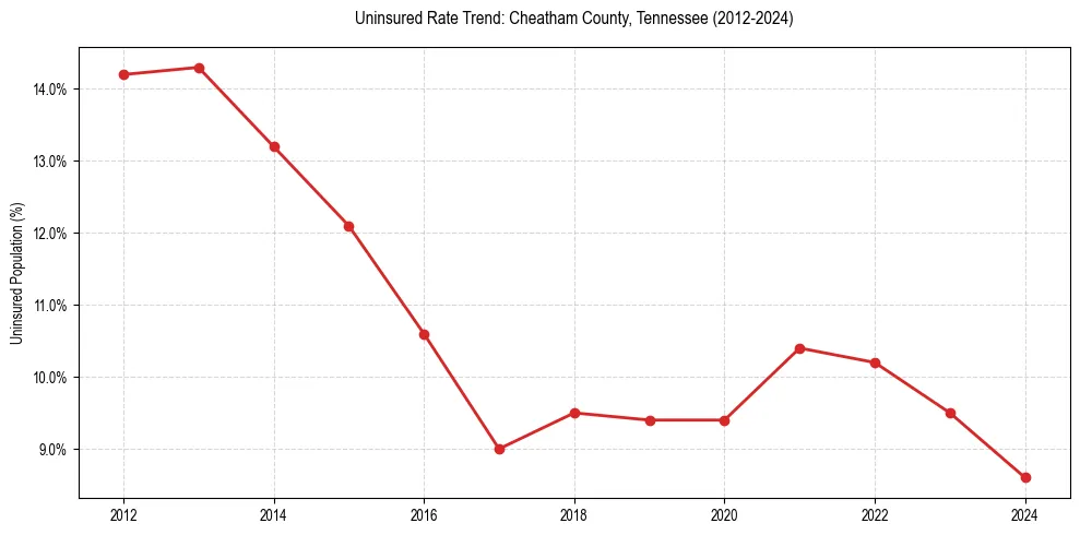 Uninsured trend chart for Cheatham County, Tennessee