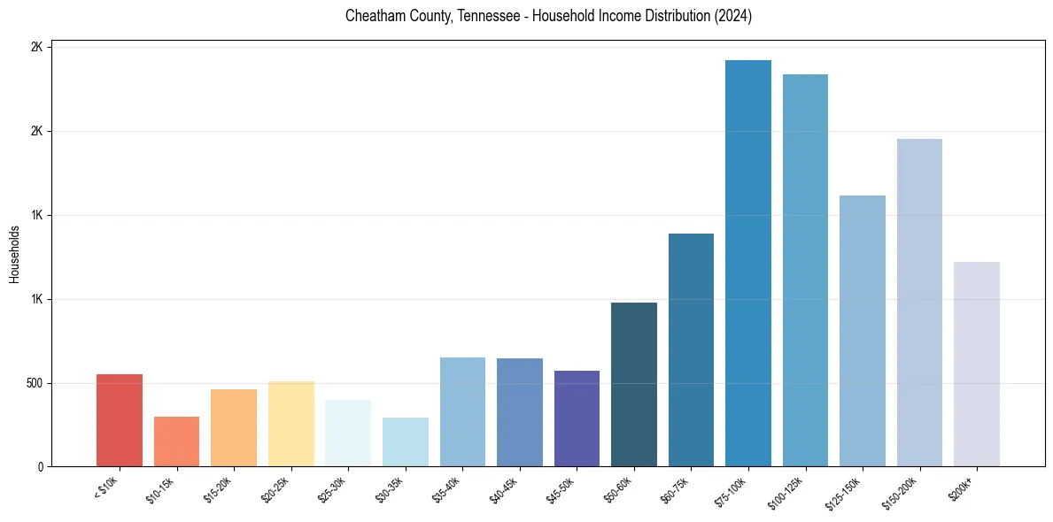 Income Distribution for 