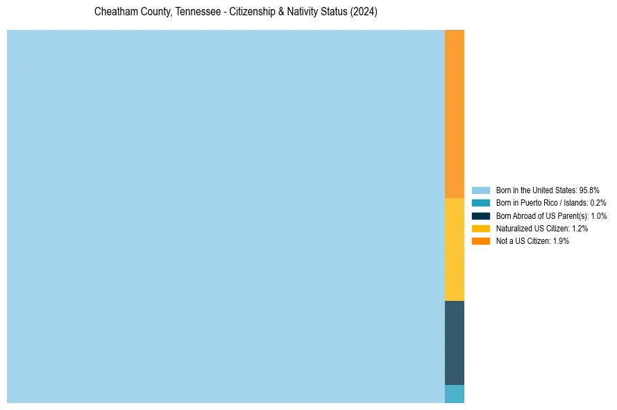 Nativity Treemap for 