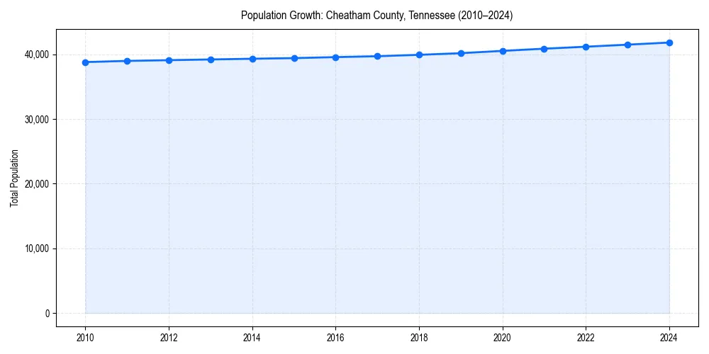 Population trends in 