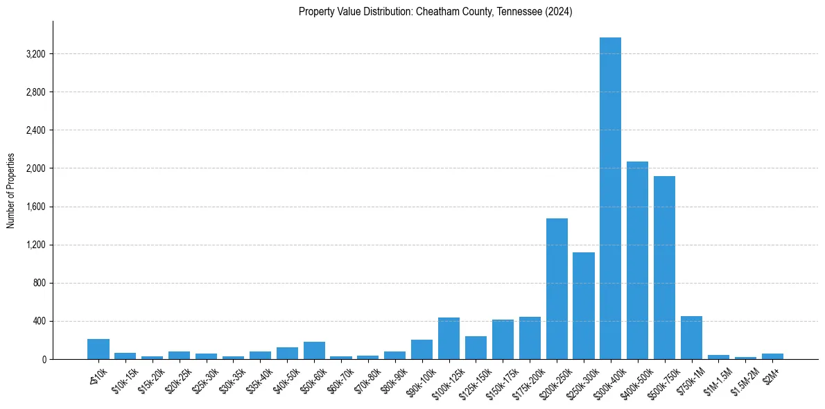 Value Distribution for 