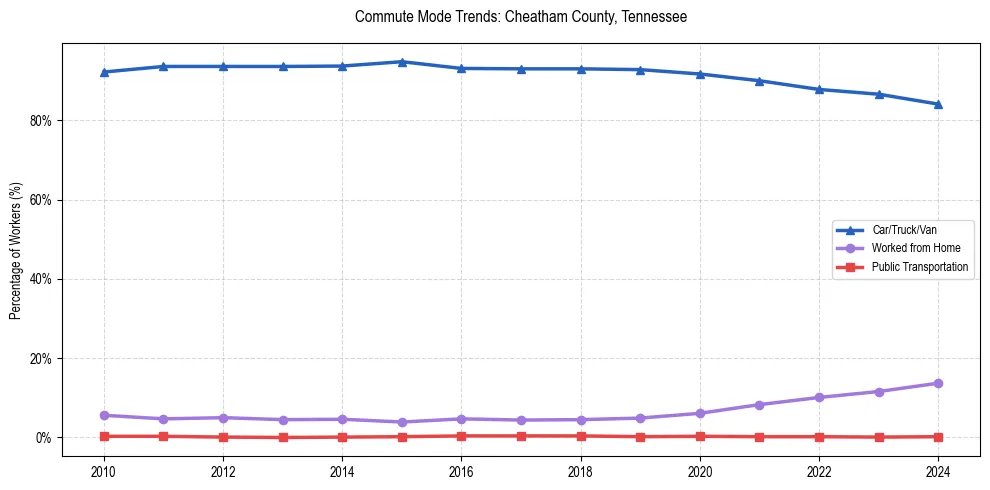 Transportation trends in Cheatham County, Tennessee