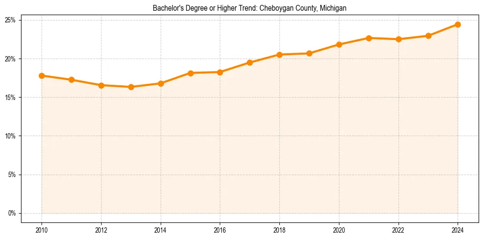 Trend chart showing bachelor degree growth in 