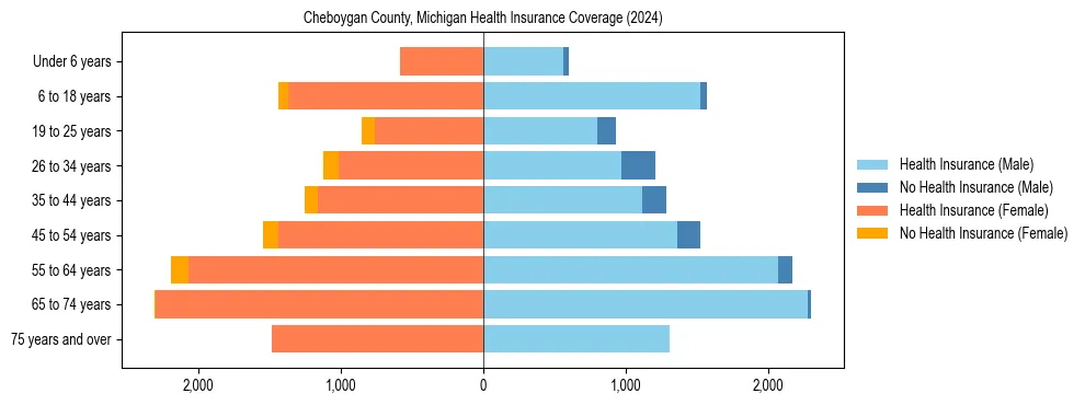 Health insurance pyramid for Cheboygan County, Michigan