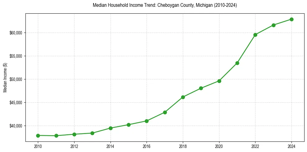 Income trend for 