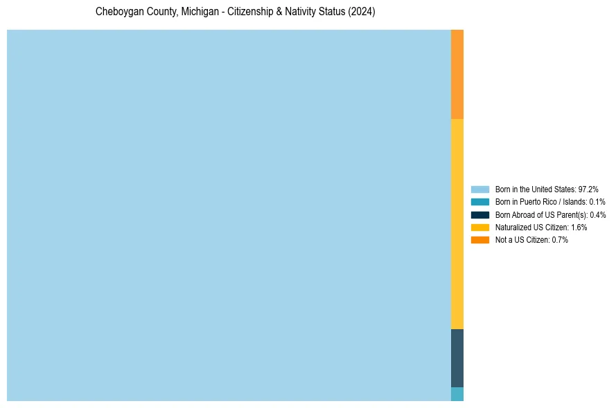 Nativity Treemap for 