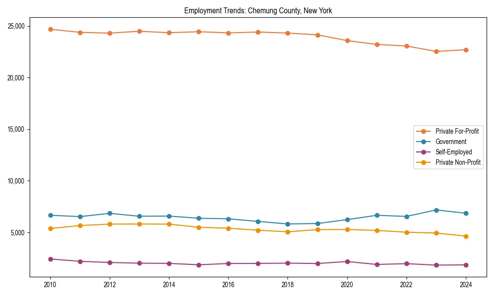 Long-term employment trends in 
