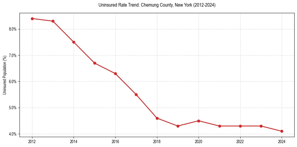 Uninsured trend chart for Chemung County, New York