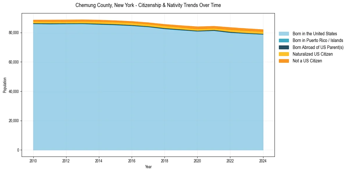 Historical nativity trends for 