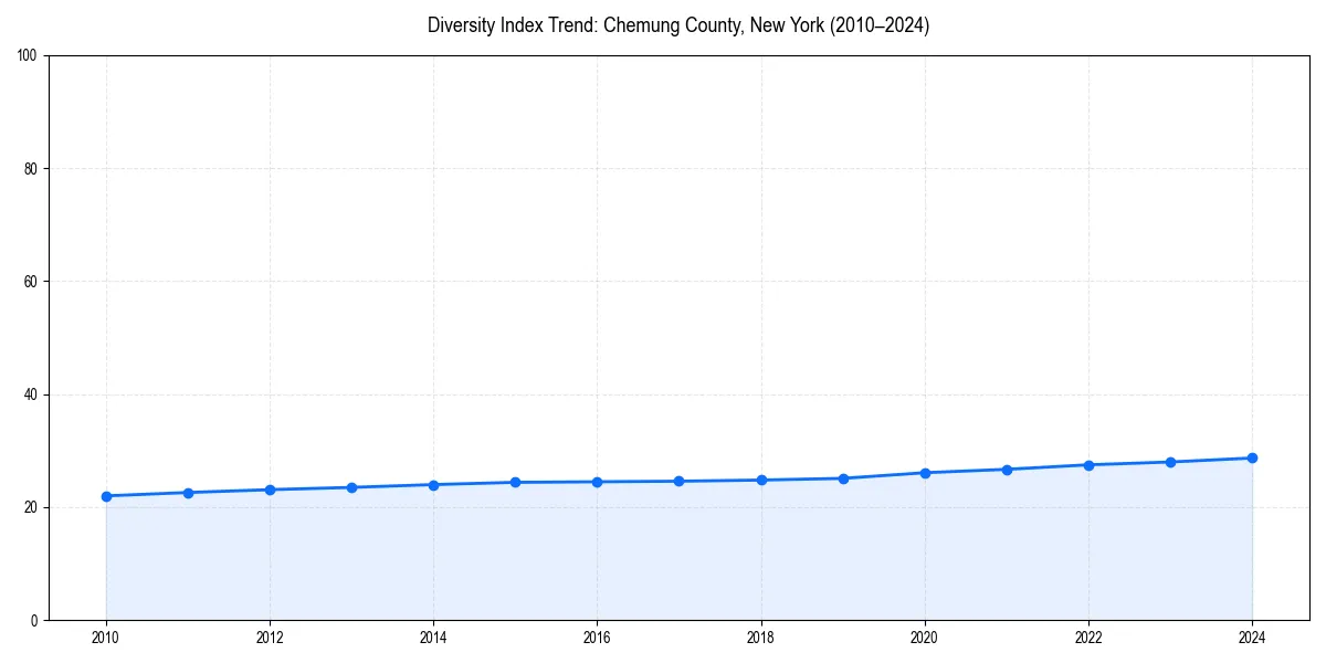 Line chart showing diversity index trends for 
