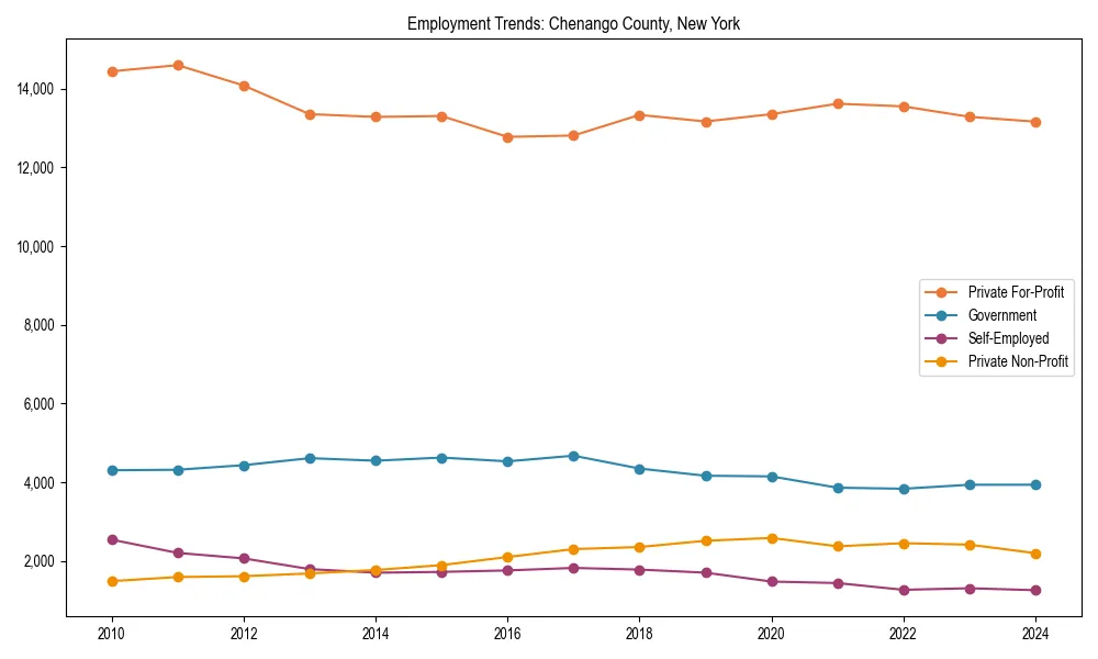 Long-term employment trends in 