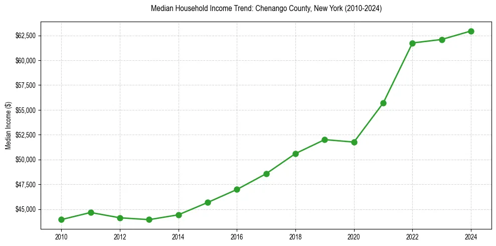 Income trend for 