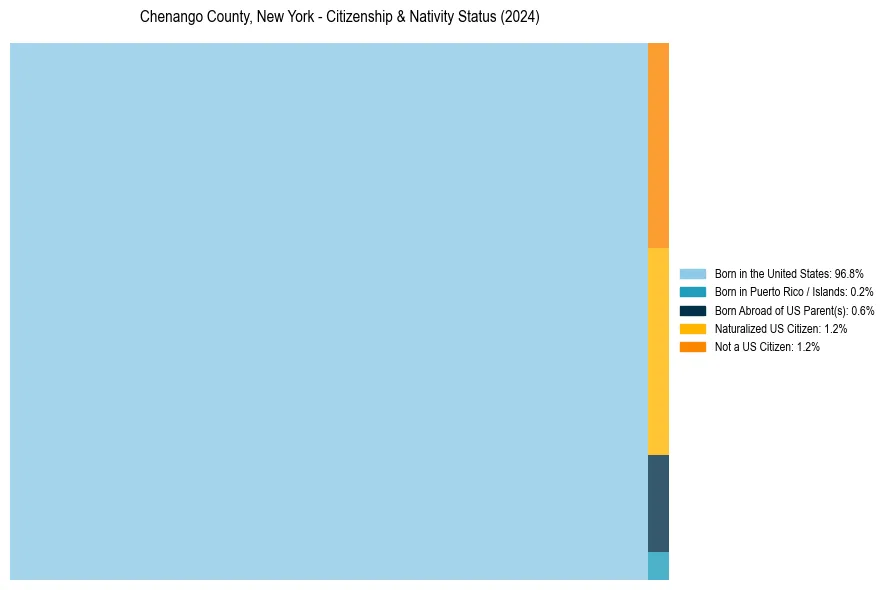 Nativity Treemap for 