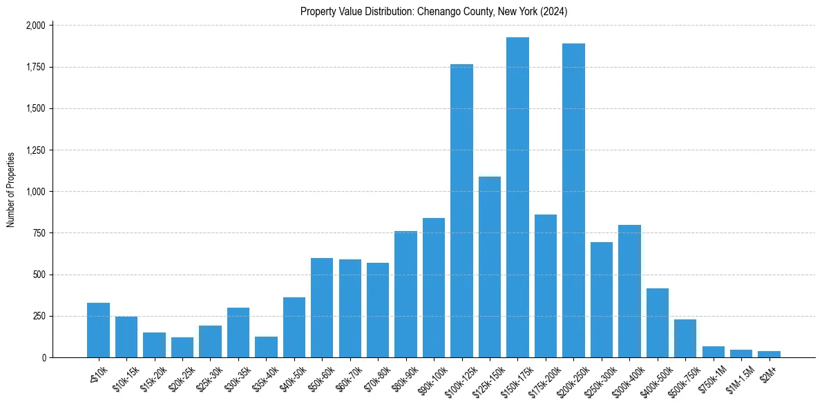 Value Distribution for 