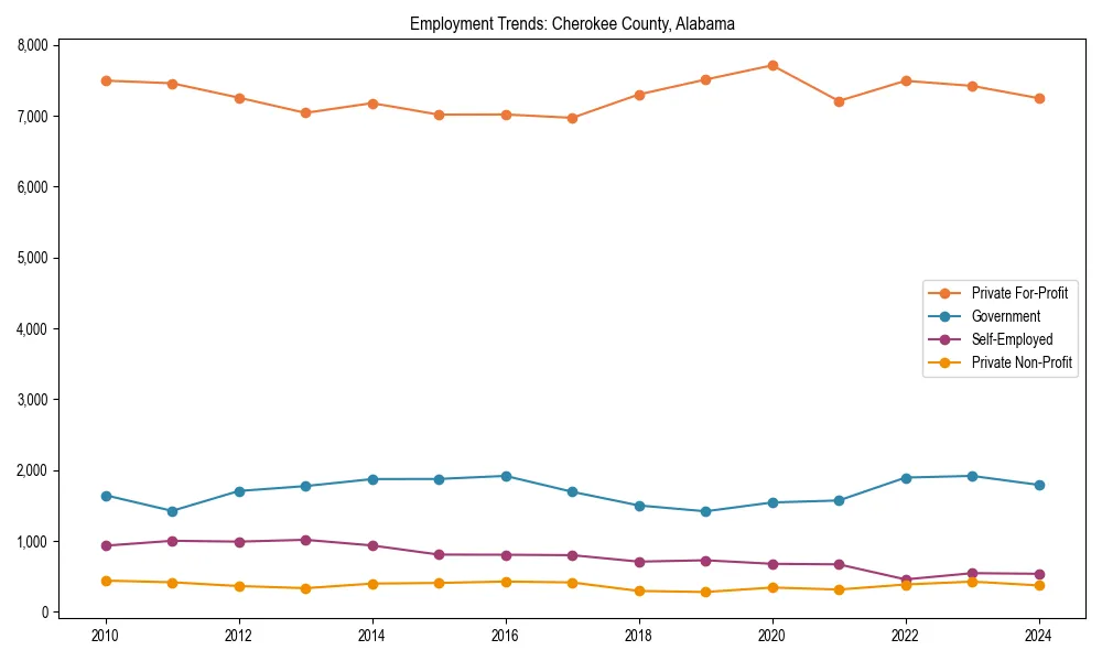 Long-term employment trends in 