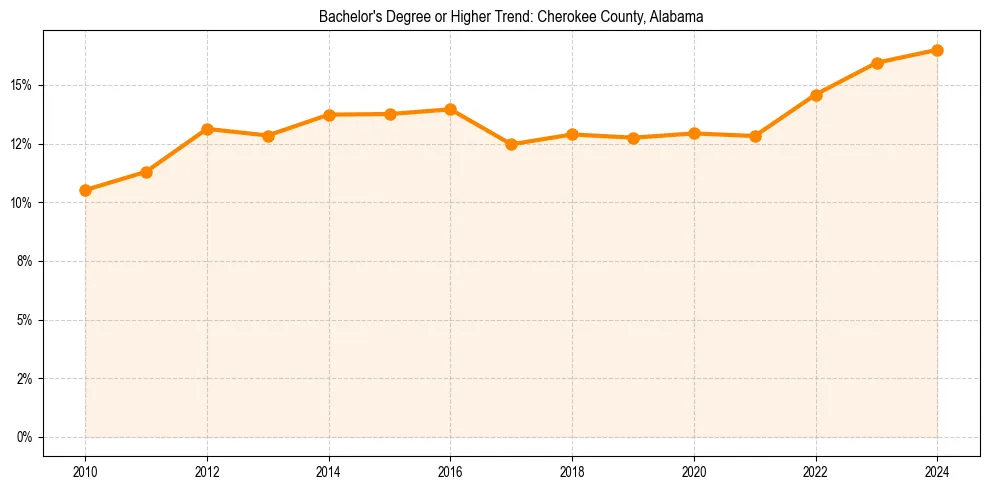 Trend chart showing bachelor degree growth in 