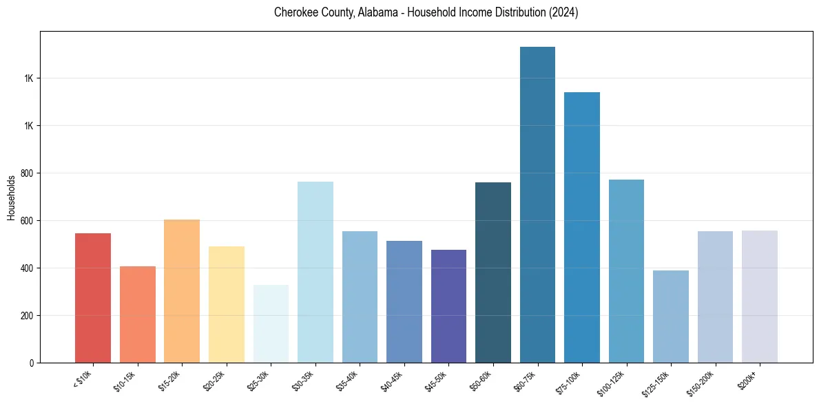 Income Distribution for 