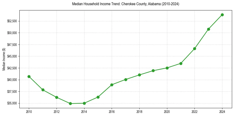 Income trend for 