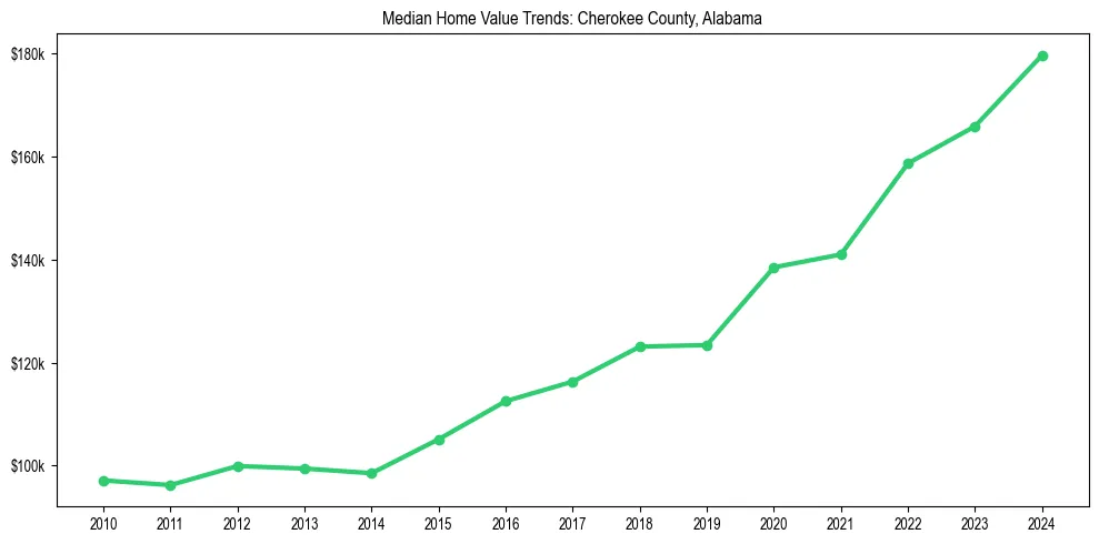 Median property value trends in 