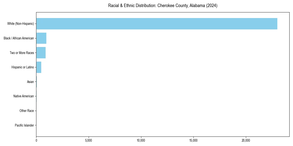 Bar chart showing racial distribution in  for 2024