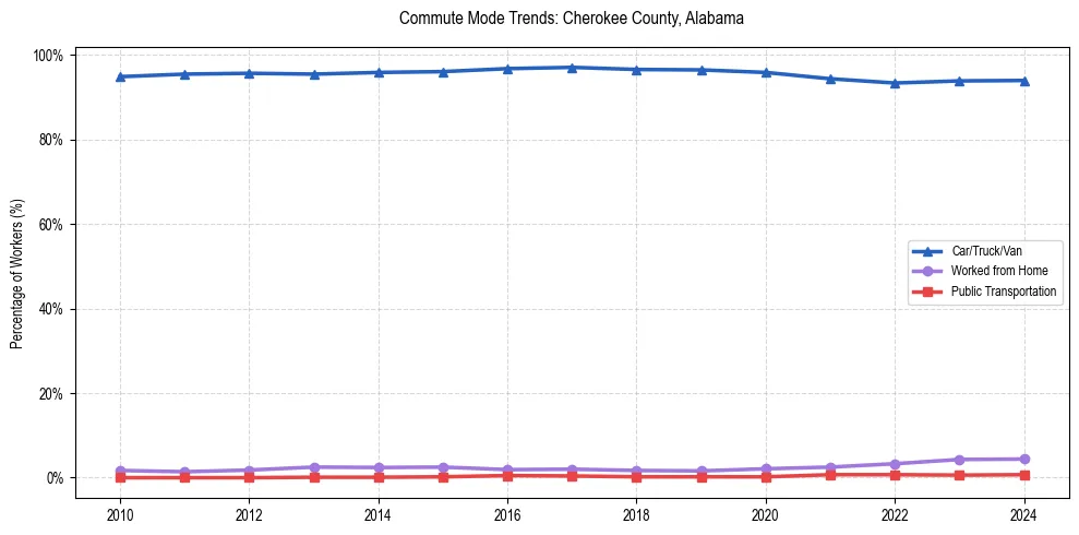 Transportation trends in Cherokee County, Alabama