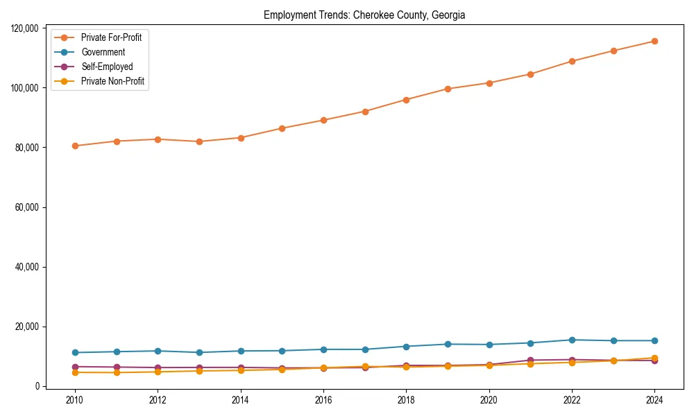 Long-term employment trends in 