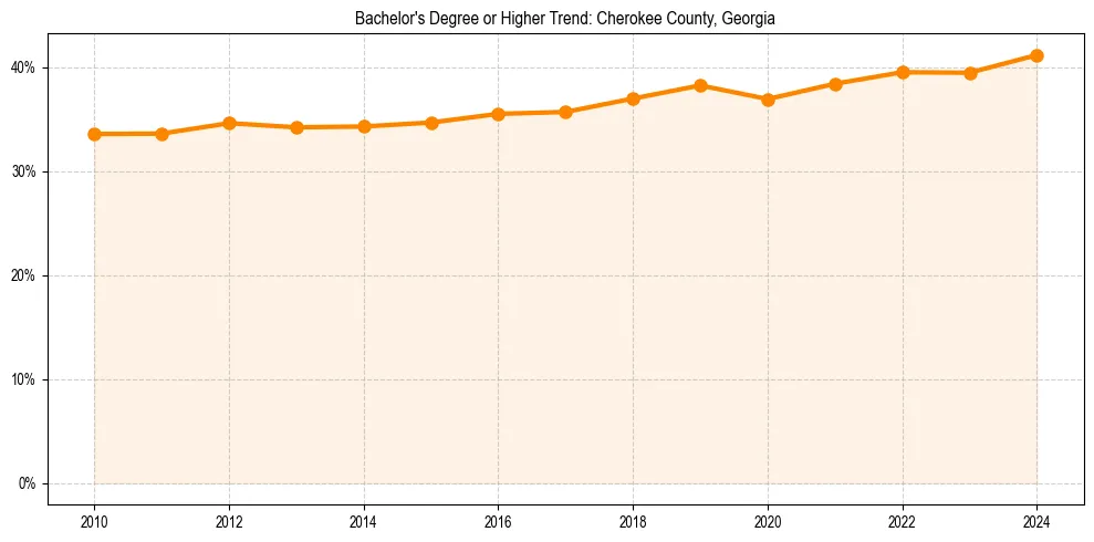 Trend chart showing bachelor degree growth in 