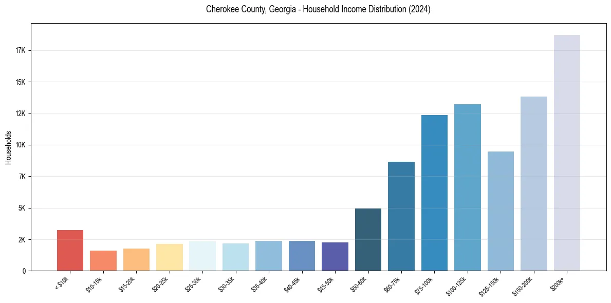 Income Distribution for 