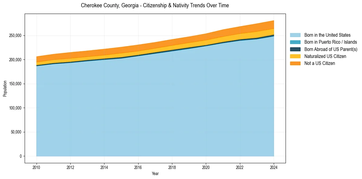 Historical nativity trends for 