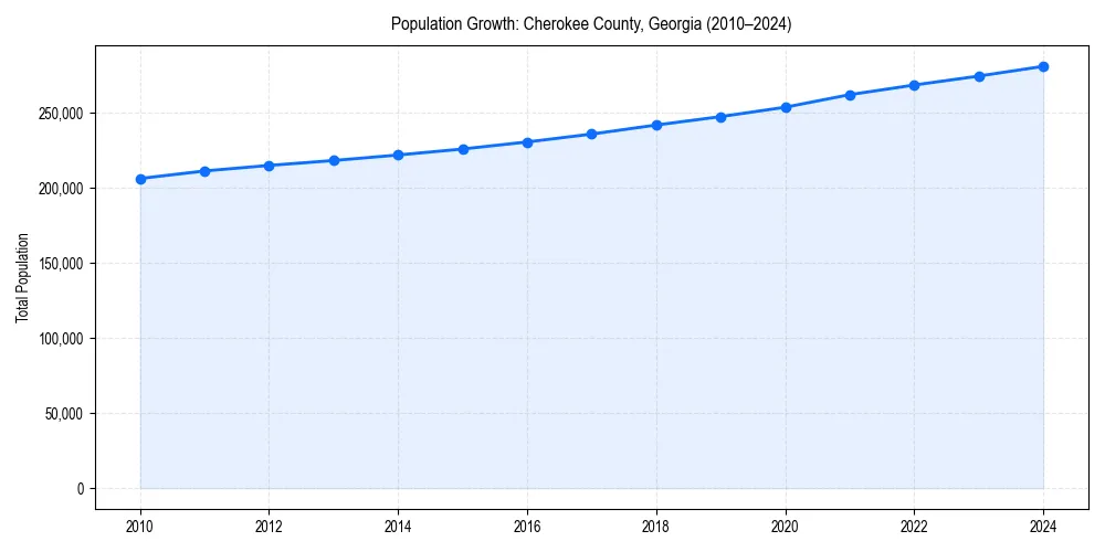 Population trends in 