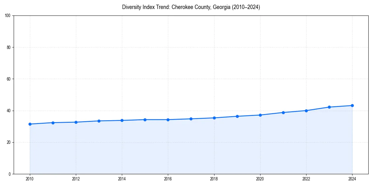 Line chart showing diversity index trends for 