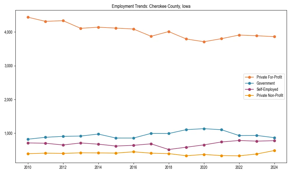 Long-term employment trends in 