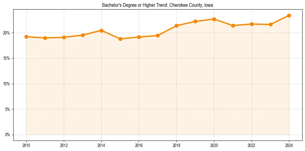 Trend chart showing bachelor degree growth in 